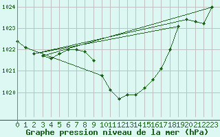 Courbe de la pression atmosphrique pour Tirgu Logresti