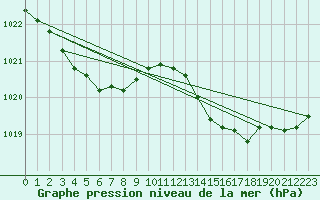 Courbe de la pression atmosphrique pour Pointe de Socoa (64)