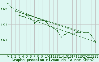 Courbe de la pression atmosphrique pour Bremervoerde