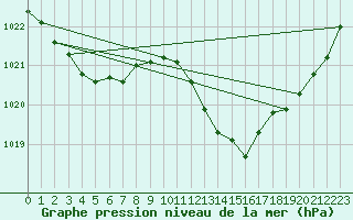 Courbe de la pression atmosphrique pour Gap-Sud (05)