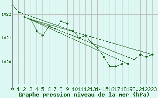 Courbe de la pression atmosphrique pour Pembrey Sands