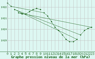 Courbe de la pression atmosphrique pour Yecla