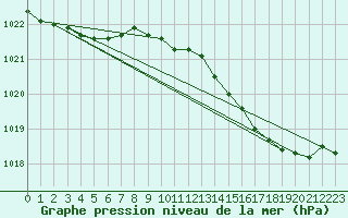 Courbe de la pression atmosphrique pour Jarnages (23)