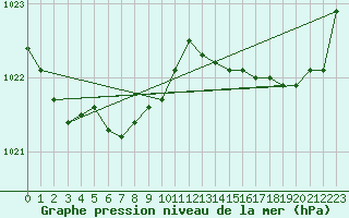 Courbe de la pression atmosphrique pour Cap de la Hve (76)