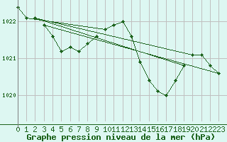 Courbe de la pression atmosphrique pour Le Mesnil-Esnard (76)