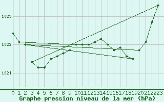 Courbe de la pression atmosphrique pour Dunkerque (59)