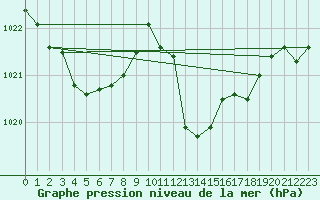 Courbe de la pression atmosphrique pour Grimentz (Sw)