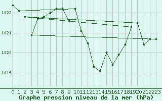 Courbe de la pression atmosphrique pour Valdepeas