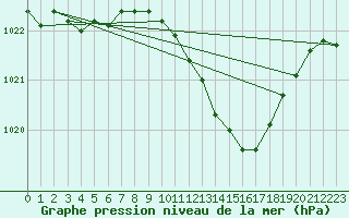 Courbe de la pression atmosphrique pour Pertuis - Grand Cros (84)