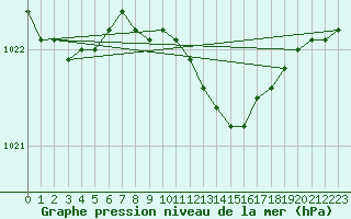Courbe de la pression atmosphrique pour Birzai