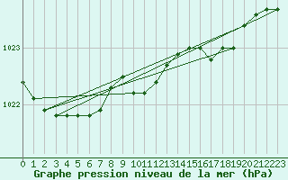 Courbe de la pression atmosphrique pour Bad Salzuflen