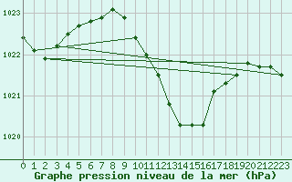 Courbe de la pression atmosphrique pour Holod