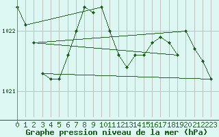 Courbe de la pression atmosphrique pour Kegnaes