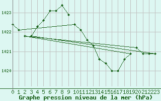 Courbe de la pression atmosphrique pour Spangdahlem