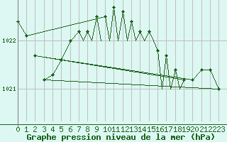 Courbe de la pression atmosphrique pour Shoream (UK)