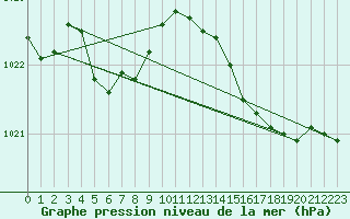 Courbe de la pression atmosphrique pour Le Mesnil-Esnard (76)