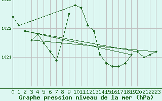 Courbe de la pression atmosphrique pour Rochegude (26)