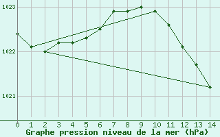 Courbe de la pression atmosphrique pour Hicks Bay Aws