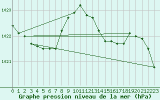 Courbe de la pression atmosphrique pour Vence (06)