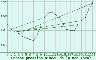 Courbe de la pression atmosphrique pour Lagarrigue (81)