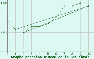 Courbe de la pression atmosphrique pour Hicks Bay Aws