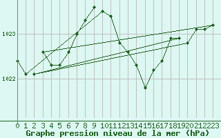 Courbe de la pression atmosphrique pour Genthin