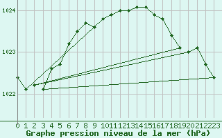 Courbe de la pression atmosphrique pour Lelystad