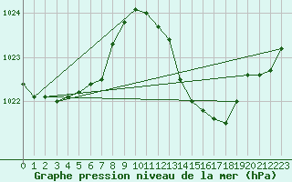 Courbe de la pression atmosphrique pour Leucate (11)