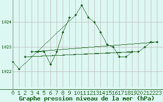 Courbe de la pression atmosphrique pour Pomrols (34)