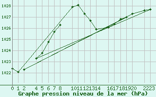 Courbe de la pression atmosphrique pour Herrera del Duque
