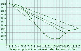 Courbe de la pression atmosphrique pour Nowy Sacz