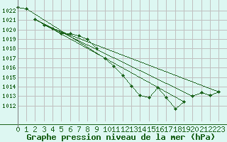 Courbe de la pression atmosphrique pour Reutte