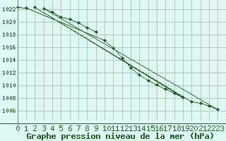 Courbe de la pression atmosphrique pour Warburg