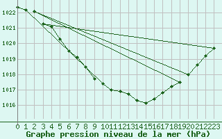 Courbe de la pression atmosphrique pour Inari Angeli