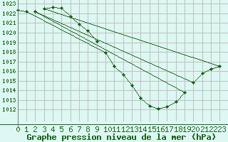 Courbe de la pression atmosphrique pour Klagenfurt