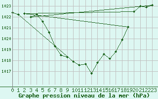 Courbe de la pression atmosphrique pour Intorsura Buzaului