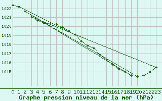 Courbe de la pression atmosphrique pour Auch (32)