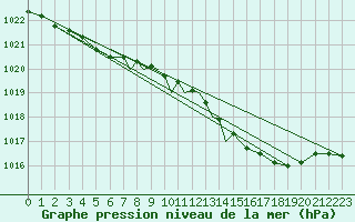 Courbe de la pression atmosphrique pour Marham