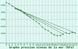 Courbe de la pression atmosphrique pour Liperi Tuiskavanluoto