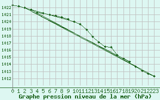 Courbe de la pression atmosphrique pour Setsa