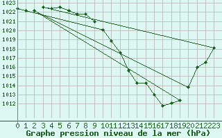 Courbe de la pression atmosphrique pour Bad Kissingen