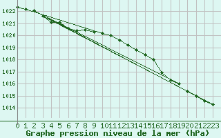 Courbe de la pression atmosphrique pour Ouessant (29)