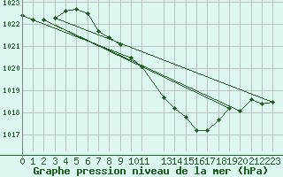 Courbe de la pression atmosphrique pour Leinefelde