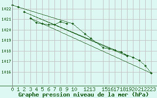 Courbe de la pression atmosphrique pour Herstmonceux (UK)