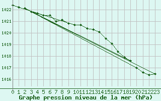 Courbe de la pression atmosphrique pour Pirou (50)