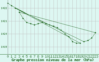 Courbe de la pression atmosphrique pour Puerto de San Isidro