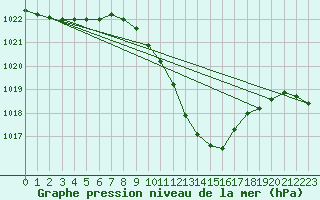 Courbe de la pression atmosphrique pour Wynau