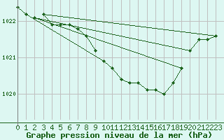 Courbe de la pression atmosphrique pour Meiningen