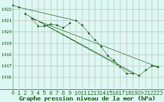 Courbe de la pression atmosphrique pour Mazres Le Massuet (09)