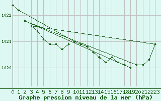 Courbe de la pression atmosphrique pour Ploudalmezeau (29)